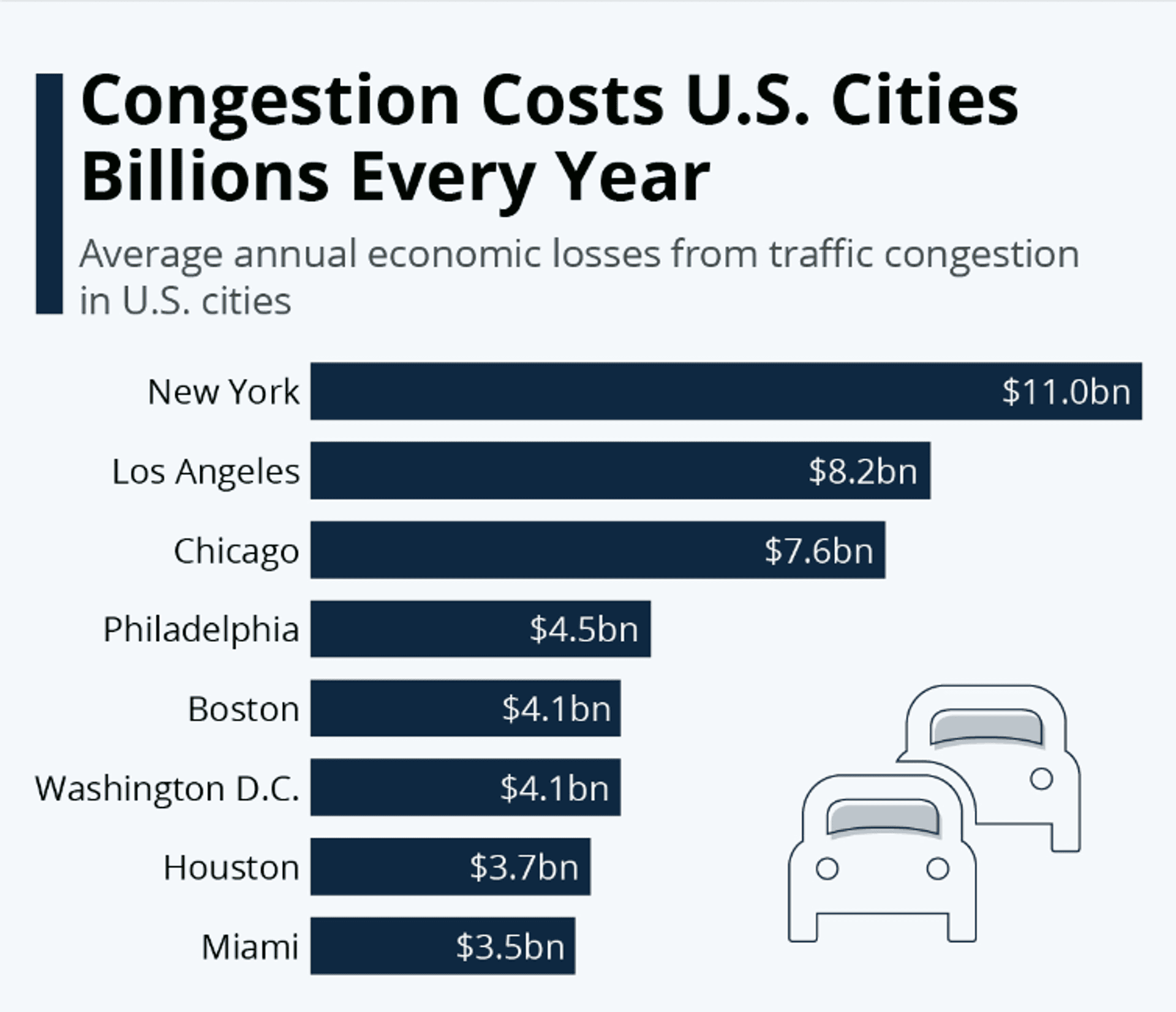 Time spend in traffic chart