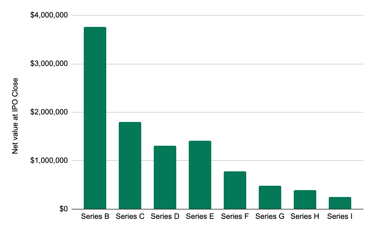 Early joiners saw much better outcomes from the instacart ipo