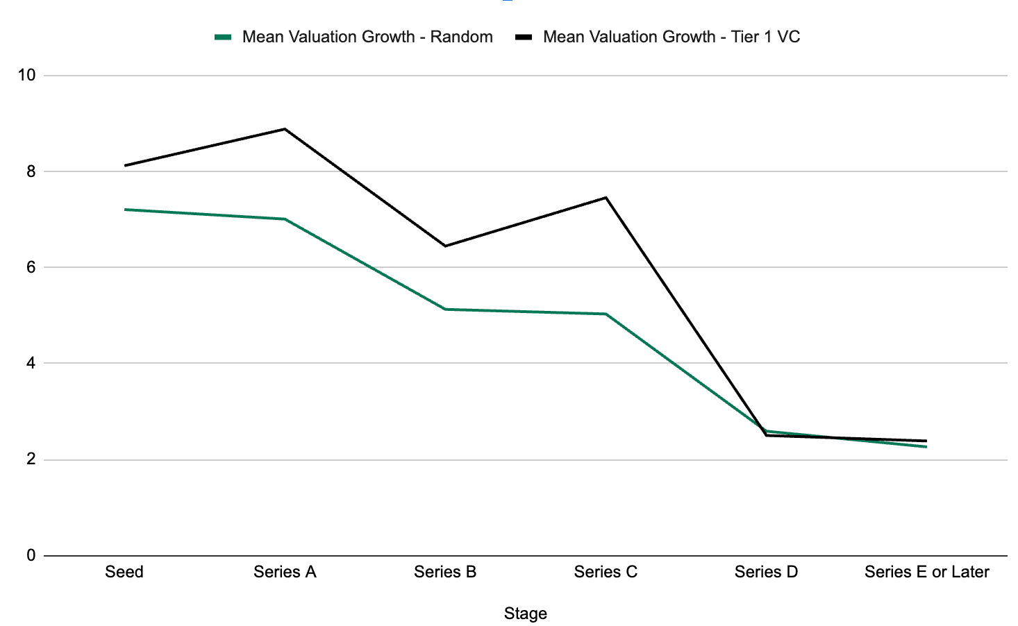 Late stage companies have lower growth but a higher exit rate